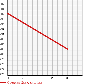 Аукционная статистика: График изменения цены TOYOTA Тойота  TOYOACE Тойо Айс  1999 4100 BU107 CHILLING REFRIGERATOR в зависимости от аукционных оценок